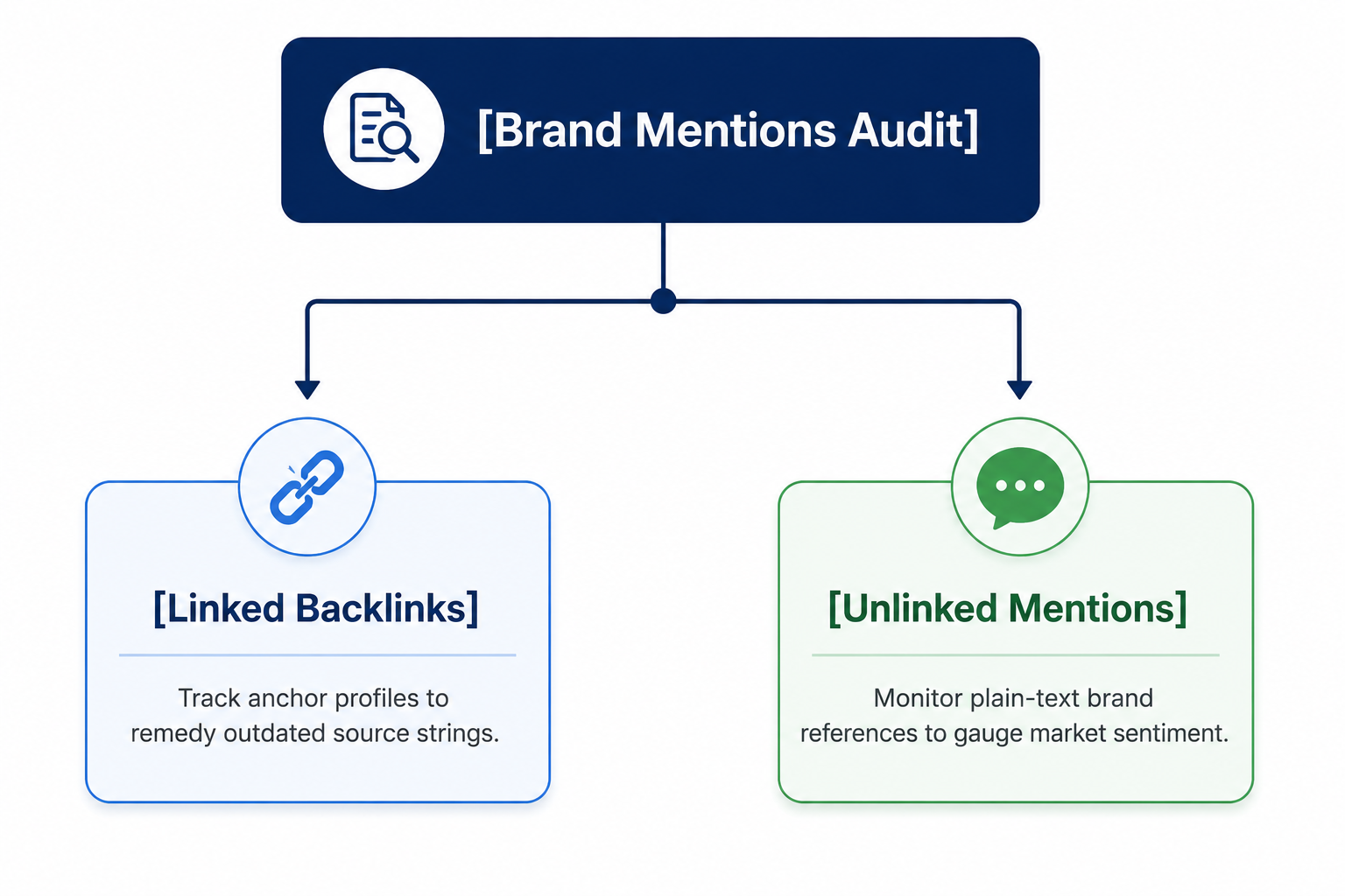 Brand Mentions Audit infographic comparing linked backlinks and unlinked brand mentions, highlighting backlink profile monitoring and brand reference tracking for SEO, authority building, and market sentiment analysis.