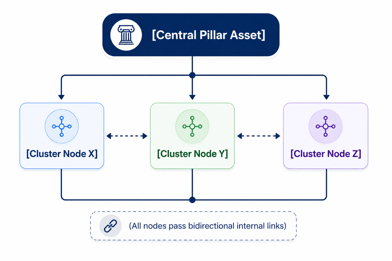 Pillar cluster content model diagram showing a central pillar asset connected to multiple cluster nodes with bidirectional internal links, illustrating a topic cluster strategy for SEO, content organization, and authority building.