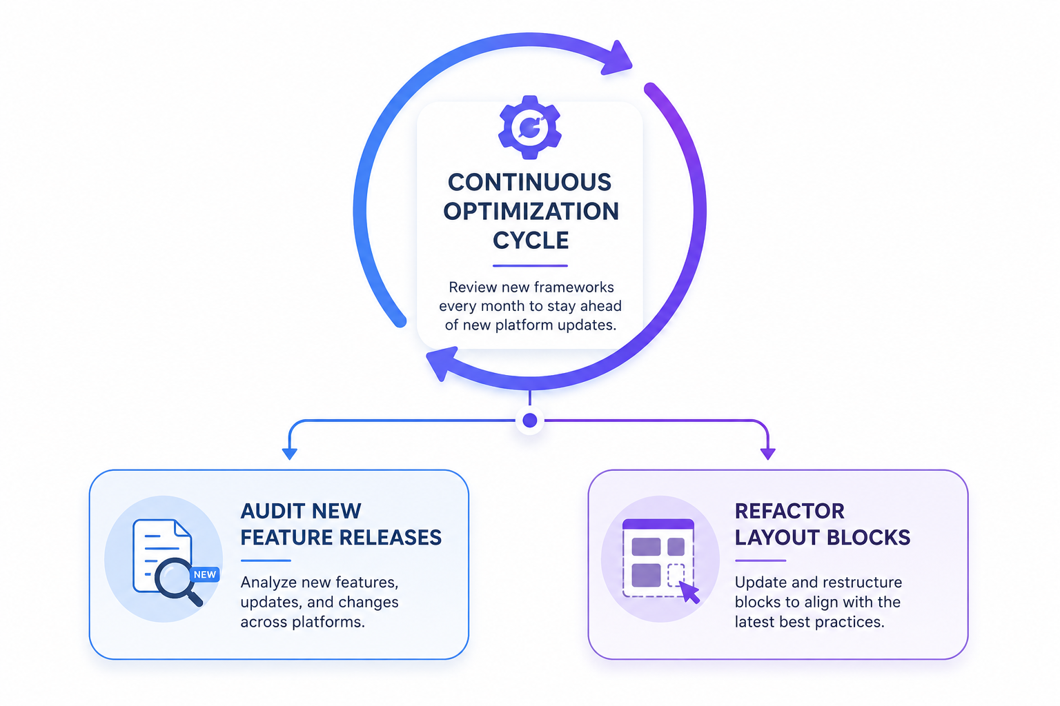 Infographic illustrating a Continuous Optimization Cycle for SEO and content strategy. A circular workflow at the center emphasizes ongoing improvement through regular reviews and updates. The cycle branches into two key activities: Audit New Feature Releases, which involves analyzing new platform features and updates, and Refactor Layout Blocks, which focuses on restructuring content layouts to align with evolving best practices. The visual highlights a recurring process of adaptation, optimization, and staying ahead of search and platform changes.