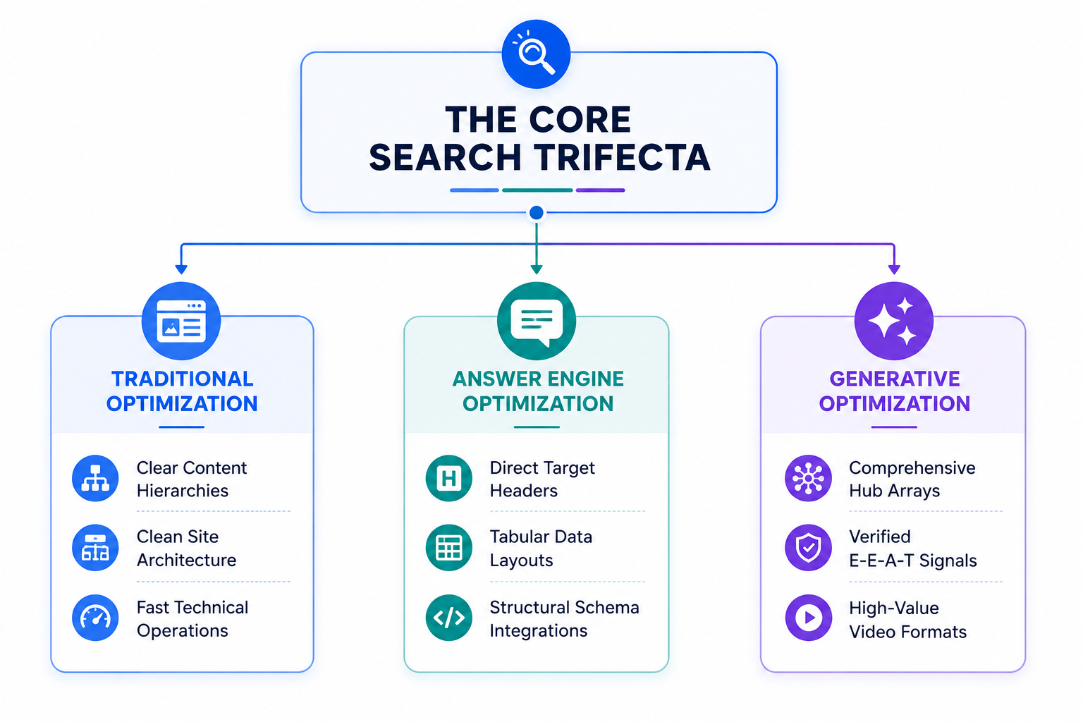 The Core Search Trifecta infographic showing Traditional SEO, Answer Engine Optimization (AEO), and Generative Engine Optimization (GEO) strategies, including site architecture, schema markup, E-E-A-T signals, and AI search optimization techniques.