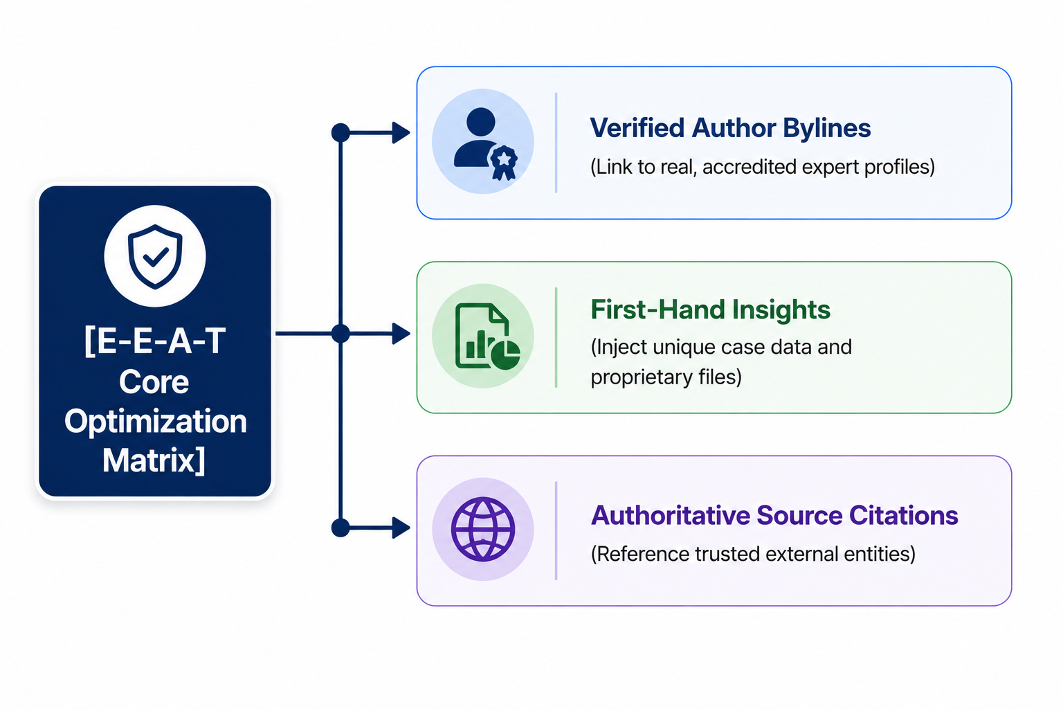Infographic illustrating an E-E-A-T Core Optimization Matrix for SEO and content authority. A central E-E-A-T framework branches into three key optimization pillars: Verified Author Bylines (linking content to accredited experts), First-Hand Insights (adding unique case studies and proprietary data), and Authoritative Source Citations (referencing trusted external sources). The visual uses a structured flowchart design with icons representing expertise, original research, and credibility signals to strengthen content trustworthiness and search visibility.