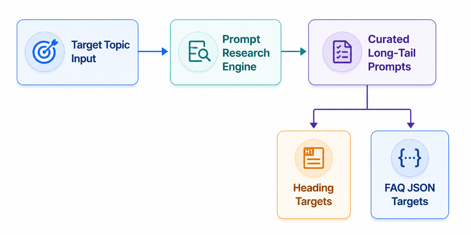 AI-powered SEO content strategy infographic featuring target topic analysis, prompt research engine, curated long-tail keyword prompts, heading targets, and FAQ schema targets to improve organic search visibility and content relevance