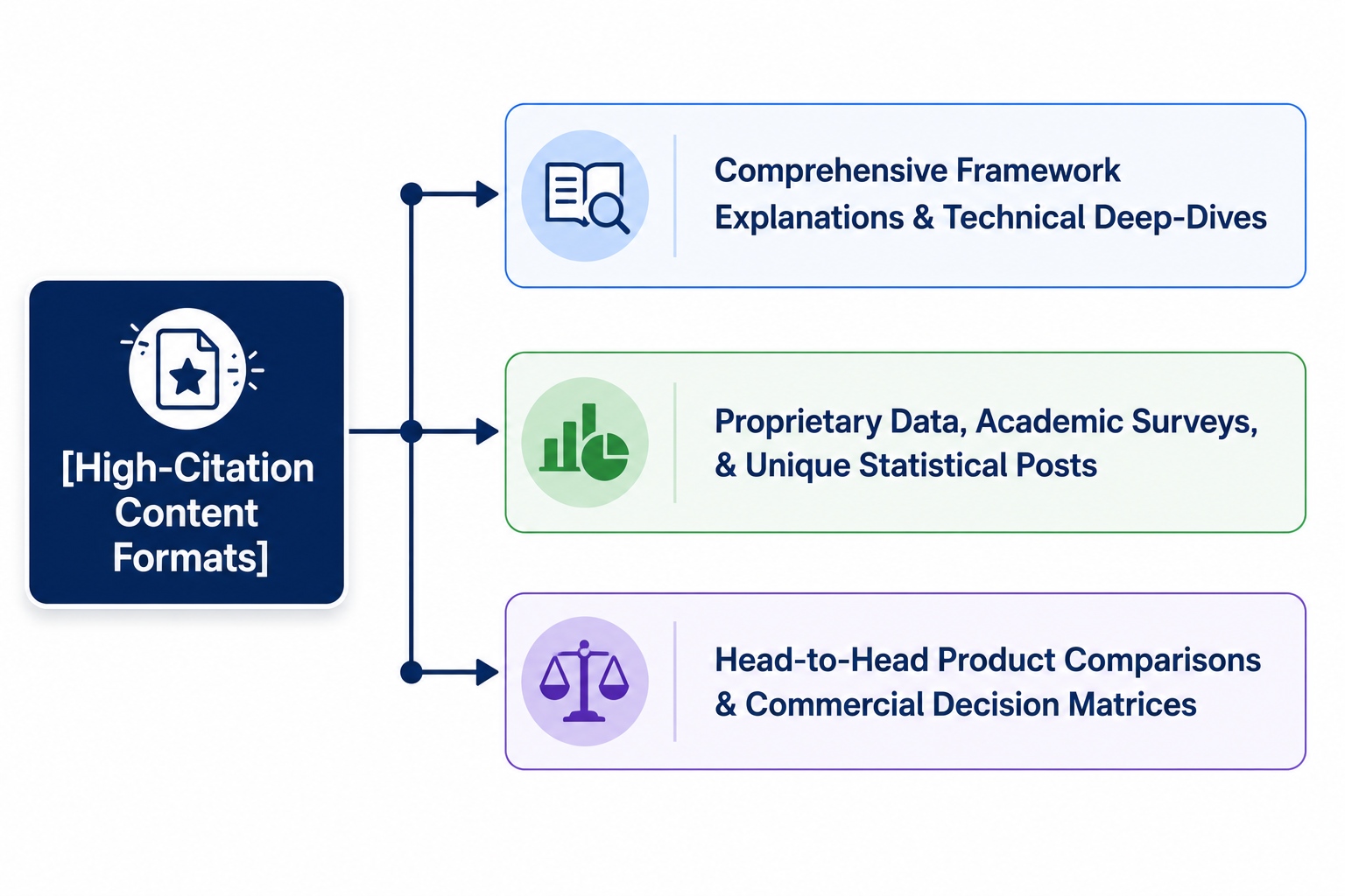 High-Citation Content Formats infographic highlighting comprehensive framework explanations, technical deep-dives, proprietary data studies, academic surveys, unique statistical content, and product comparison guides for earning backlinks and citations