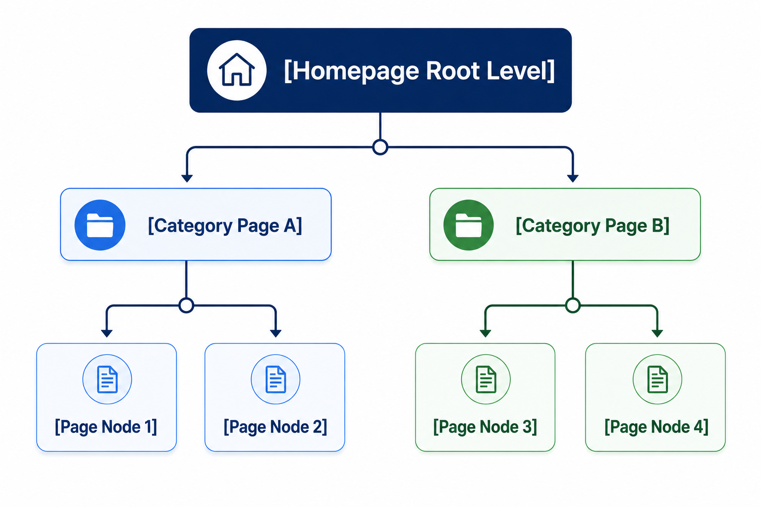 Website architecture diagram showing homepage root level connected to category pages and individual page nodes, illustrating a hierarchical site structure for improved SEO, navigation, and internal linking.