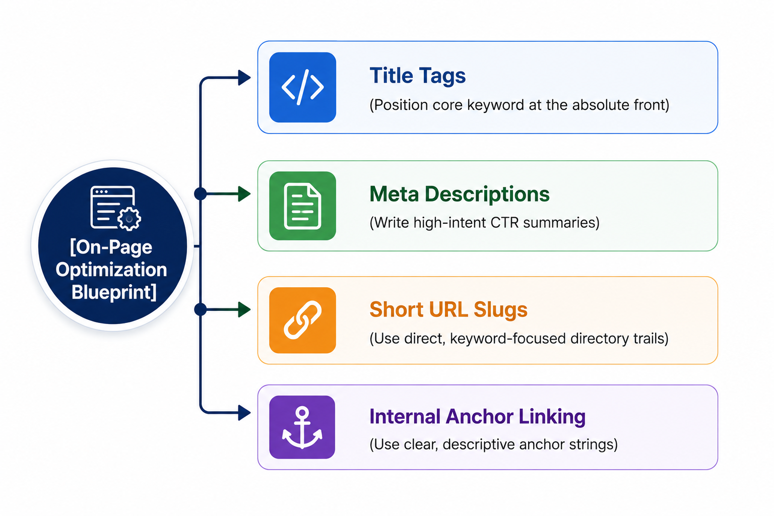 On-page SEO optimization blueprint diagram illustrating title tags, meta descriptions, short URL slugs, and internal anchor linking strategies for higher rankings, improved CTR, and better website structure.