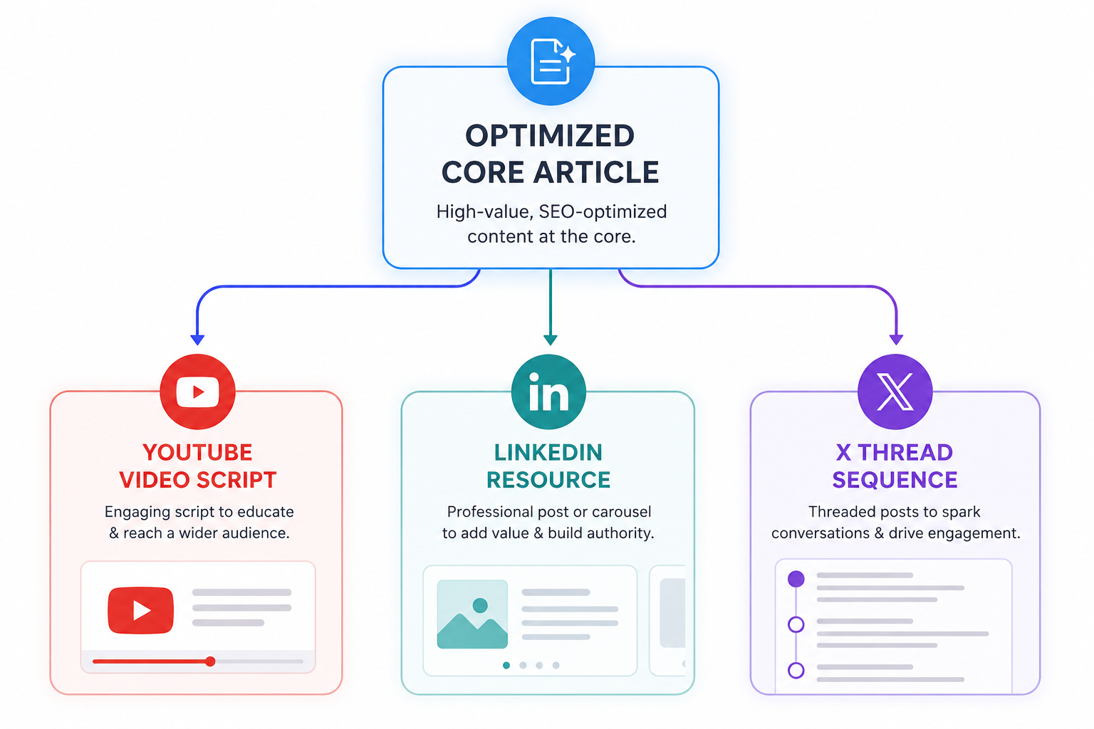 Infographic showing a content repurposing workflow centered around an Optimized Core Article. The main SEO-optimized article serves as the foundation and branches into three content formats: a YouTube Video Script for educational video content, a LinkedIn Resource for professional posts and carousel content, and an X Thread Sequence for engaging social media discussions. The visual illustrates how a single high-value article can be transformed into multiple platform-specific assets to maximize content reach, authority, and audience engagement.