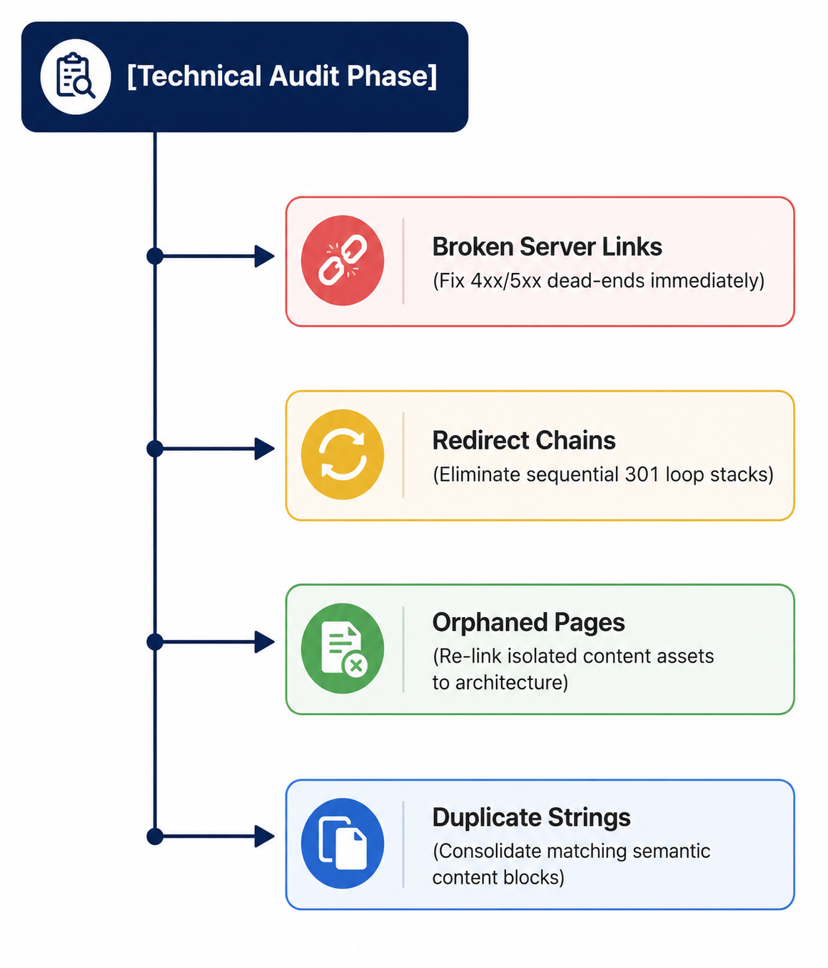 Technical SEO audit checklist diagram illustrating broken links, redirect chains, orphaned pages, and duplicate content optimization for improved website performance and search rankings.